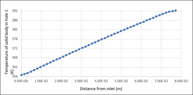 Solid Temperature Along Path of Hole Number 1