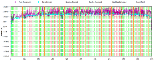 Force Convergence Plot