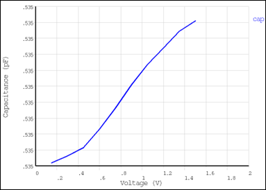 Air Gap Capacitance as a Function of Voltage