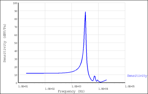 Sensitivity as a Function of Frequency