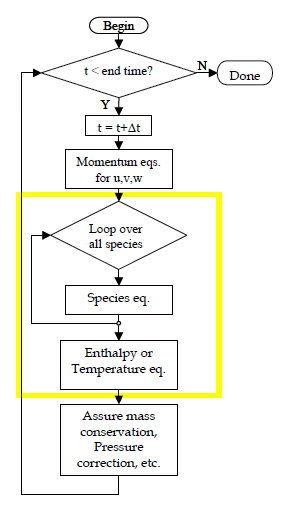 Typical method for solving mass, momentum, energy, and species equations in commercial computational fluid dynamics