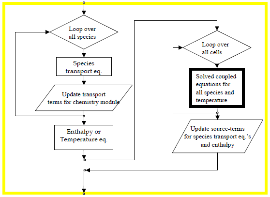 Steady-state algorithm implemented using Chemkin-CFD for determining species concentrations in multi-component systems with CFD simulations; the bold box represents the KINetics module operations