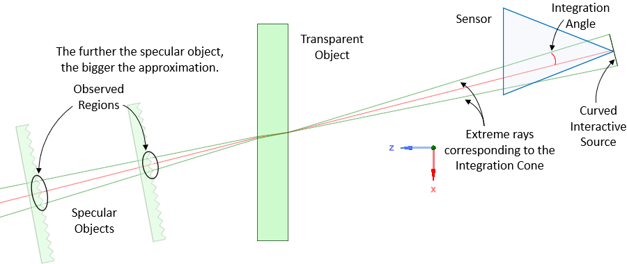 Setting an Integration Angle