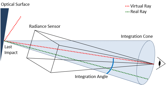 Integration Angle Overview