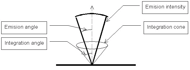 Integration Angle