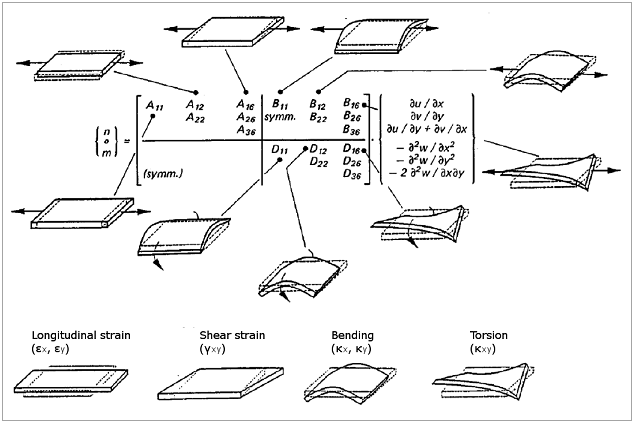 Relation Between ABD Matrix and the Coupling Between Laminate Forces and Deformations