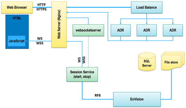 Session Over Embed Embedded Remote Sessions
