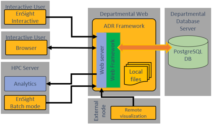 Ansys Dynamic Reporting Server Architecture