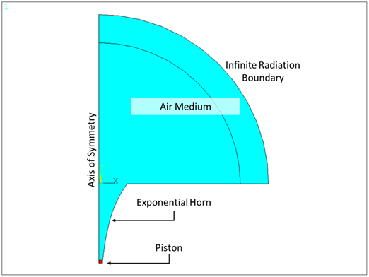 2D-axisymmetric Model of an Exponential Horn