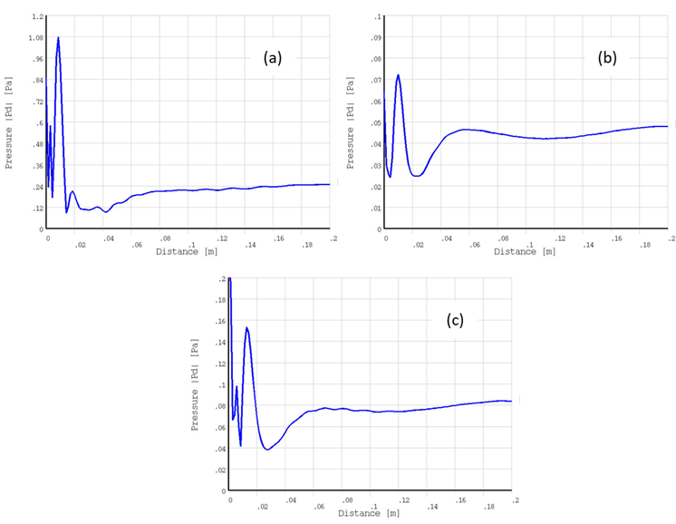 Pressure values at the difference-frequency along the vertical axis with different velocity distribution: (a) uniform, (b) quartic, and (c) parabolic ( = 40 kHz, = 39 kHz, and =1 kHz)