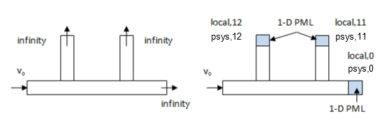 1D Multiple PMLs for Pipes