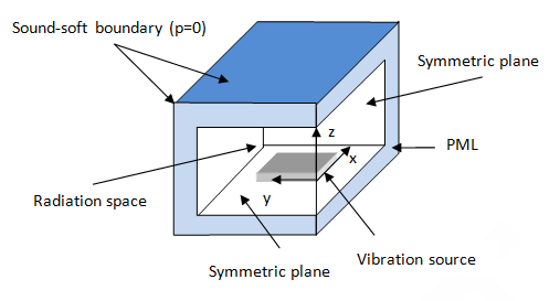 PML Enclosure