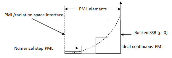 Attenuation Distribution