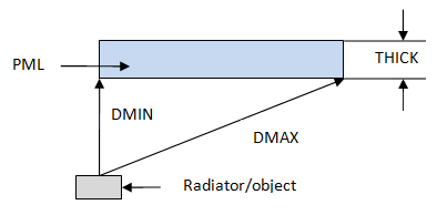 Distance Between Source/Objects and PML Region