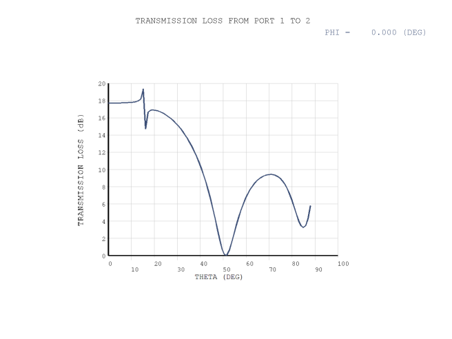 Transmission of a Panel under an Obliquely Incident Plane Wave