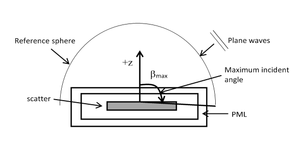 Scattering Analysis Scheme of Diffuse Sound Field