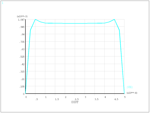 X Component of Velocity Solution at L = 2 mm