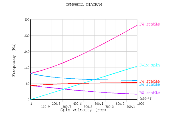 Campbell Diagram for the Jeffcott Rotor - Stationary Reference Frame (SRF)