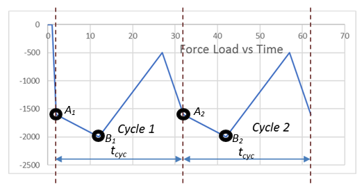 Analysis with Standard Solutions Preceding the Cyclic-Loading Analysis