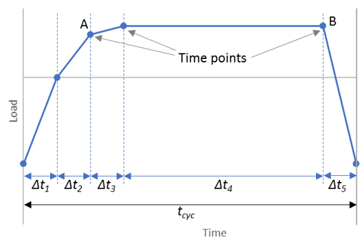 Time Points and Ranges in a Cyclic-Loading Table