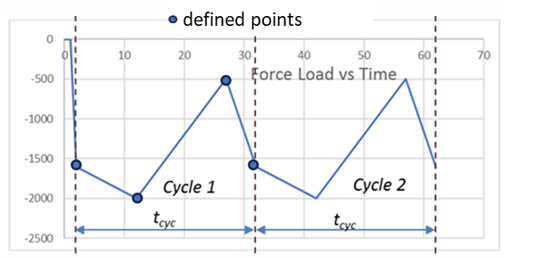 Typical Cyclic-Loading Appropriate for Default Time-Stepping and Predictor Behavior