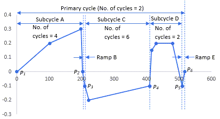 Multicycle Cyclic-Loading Example