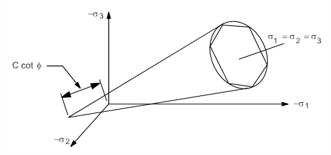 Drucker-Prager and Mohr-Coulomb Yield Surfaces