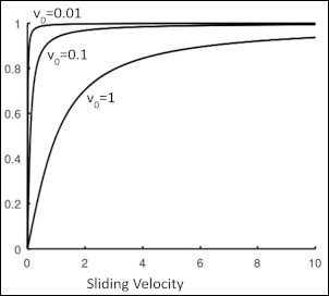 Arctangent Friction