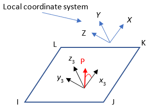 Load Direction in the Default Coordinate System