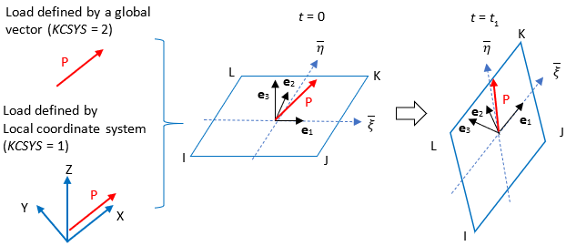 Follower Load Behavior for a User-Defined Orientation