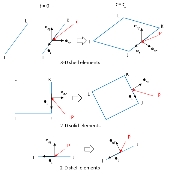 Follower Load Behavior on the Edges of 3D Shell and 2D Elements