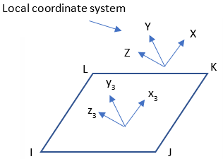 Coordinate System for Load Application on the Faces of 3D Solid and Shell Elements