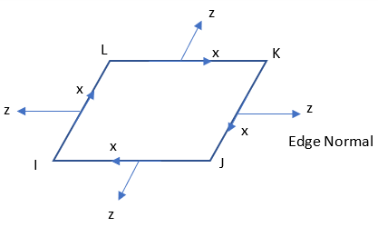 Positive Tangential Load on the Edge of a Plane Element