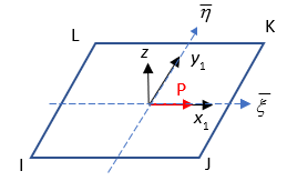 Load Direction in the Default Coordinate System