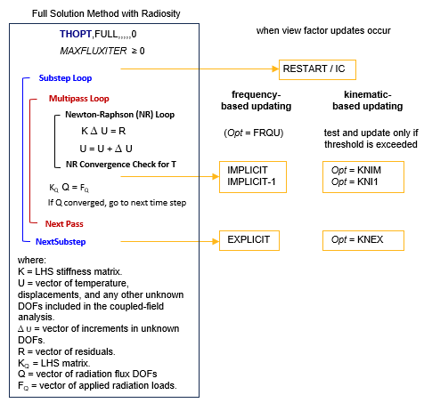 View Factor Update Timing