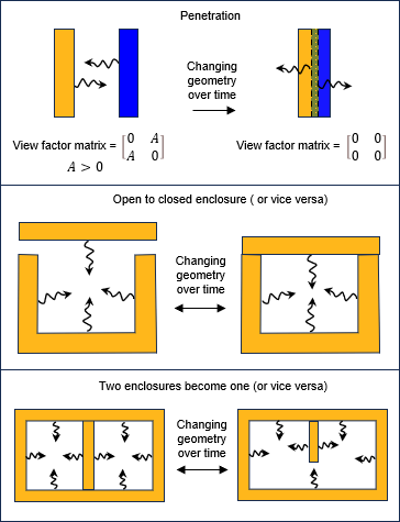 Examples of Radiation Problems that Undergo an Enclosure Status Change