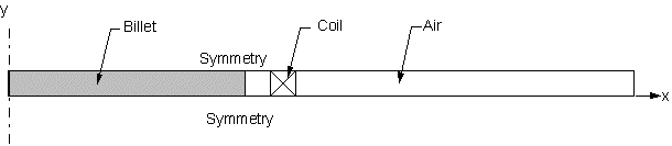 Axisymmetric 1D Slice of the Induction Heating Domain
