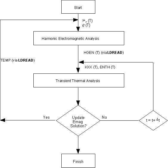 Solution Flow Diagram