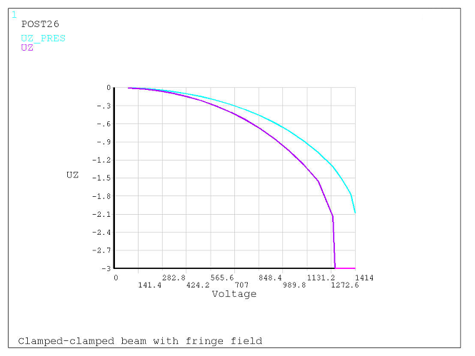 Beam Mid-span Deflection vs. Voltage