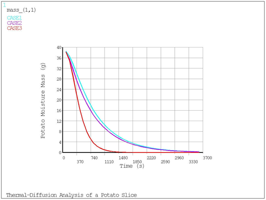 Moisture Mass of Entire Potato Slice (g) vs Time (s) for Three Analyses