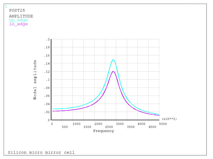 Amplitude vs. Frequency