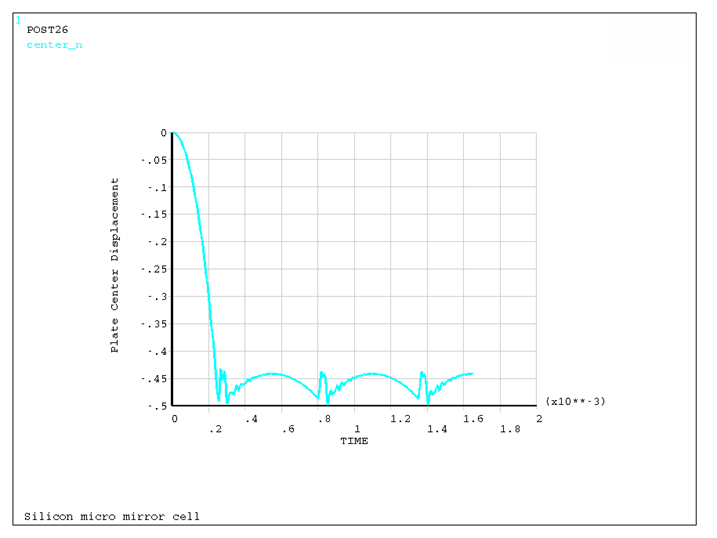 Plate Center Displacement vs. Time