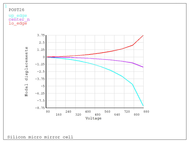 Mirror Displacements vs. Voltage Up to Pull-in