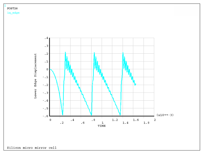 Lower Edge Displacement vs. Time