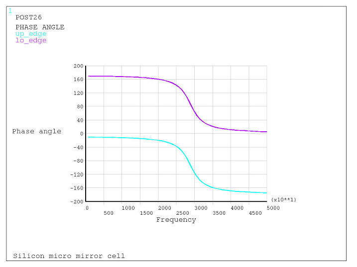 Phase Angle vs. Frequency