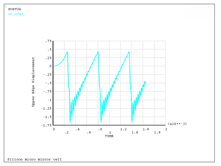 Upper Edge Displacement vs. Time