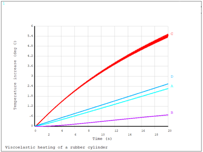 Temperature Evolution at Selected Locations