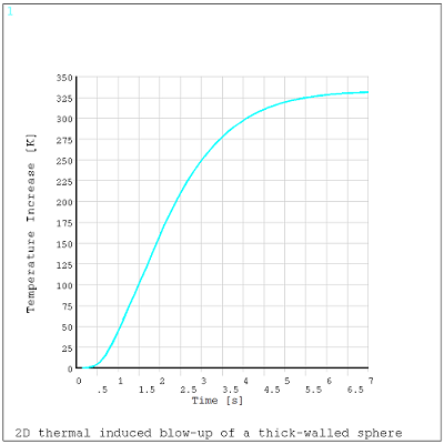 Temperature Increase on the Inner Surface of the Sphere