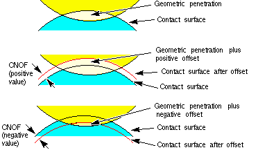 Components of True Penetration