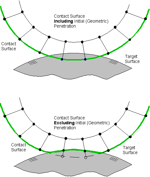 Ignoring Initial Penetration, KEYOPT(9) = 1